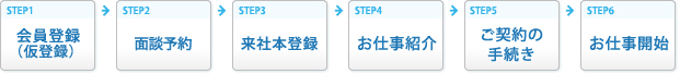 登録から派遣開始までの流れ イメージ